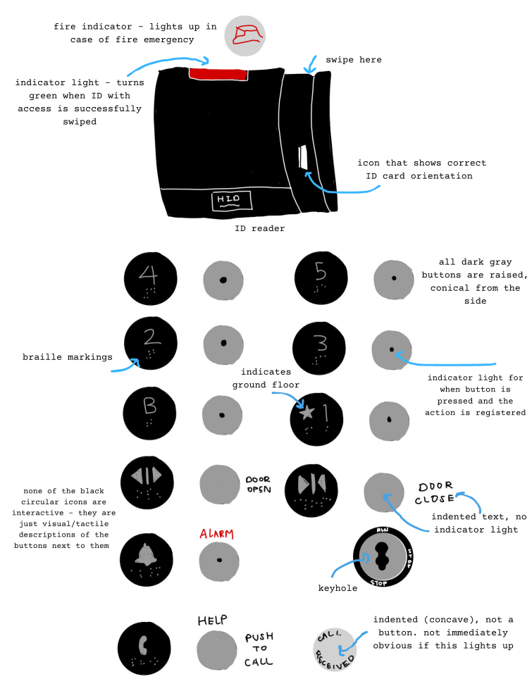 My sketch of the elevator button panel